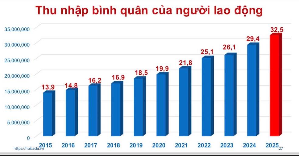 Lương ở một trường đại học bình quân 32 triệu/tháng, tiến sĩ gần 100 triệu