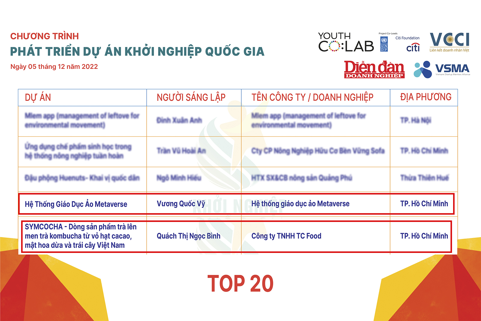 02 nhóm dự án của sinh viên HUFI vào top 20 dự án chương trình Phát triển dự án khởi nghiệp Quốc gia năm 2022